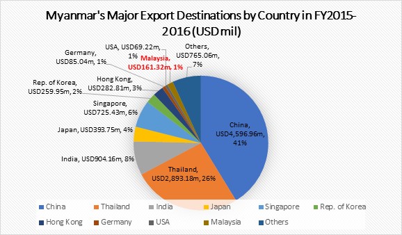 Chart No. 7