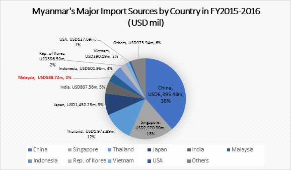 Chart No. 9